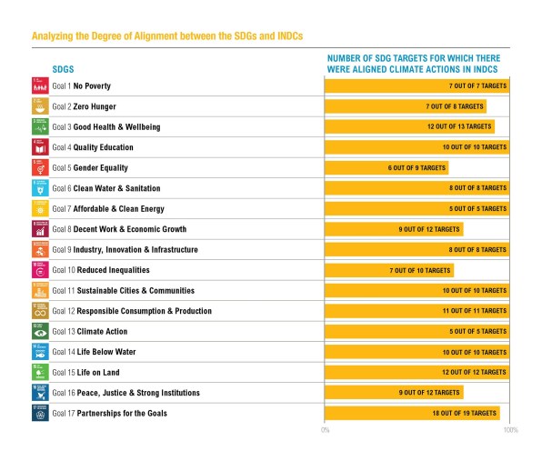 analyzing-degree-alignment-sdg-indc